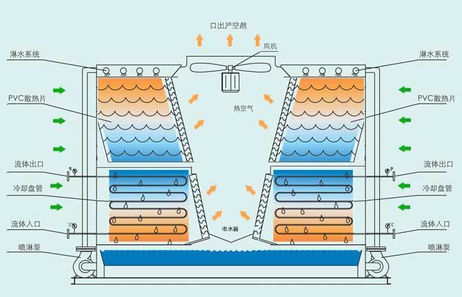 橫流封閉式式冷卻塔結(jié)構(gòu)圖