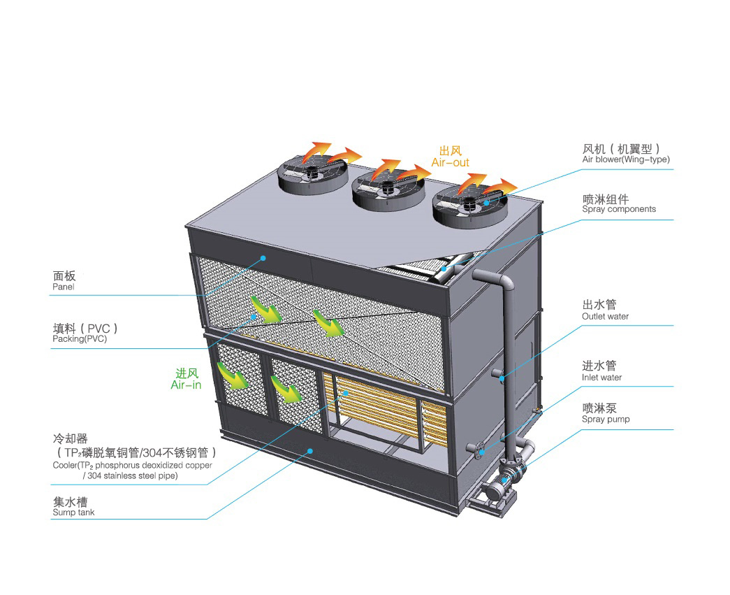 橫流式閉式冷卻塔運(yùn)行原理是怎樣的？